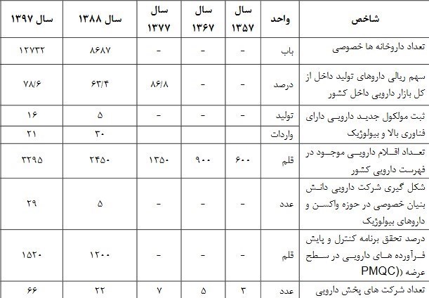 وزارت بهداشت، درمان و پزشكي، سازمان غذا و دارو، محمدرضا پهلوي، انقلاب اسلامي، 