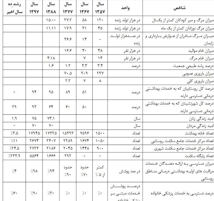 وزارت بهداشت، درمان و پزشكي، سازمان غذا و دارو، محمدرضا پهلوي، انقلاب اسلامي، 