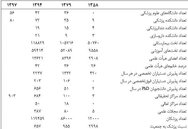 وزارت بهداشت، درمان و پزشكي، سازمان غذا و دارو، محمدرضا پهلوي، انقلاب اسلامي، 