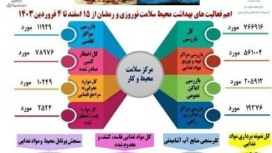 766000 مورد بازرسی‌ انجام شده در طرح سلامت نوروزی تاکنون