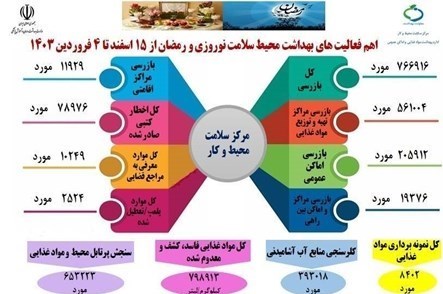 766000 مورد بازرسی انجام شده در طرح سلامت نوروزی تاکنون