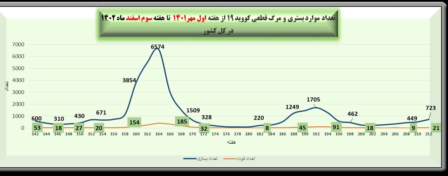 وزارت بهداشت، درمان، کرونا، آنفولانزا، آنفولانزا، 