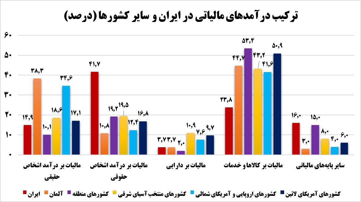 رکورد تاریخی سهم مالیات از بودجه/درآمدهای مالیاتی دولت 52 درصد افزایش یافت.