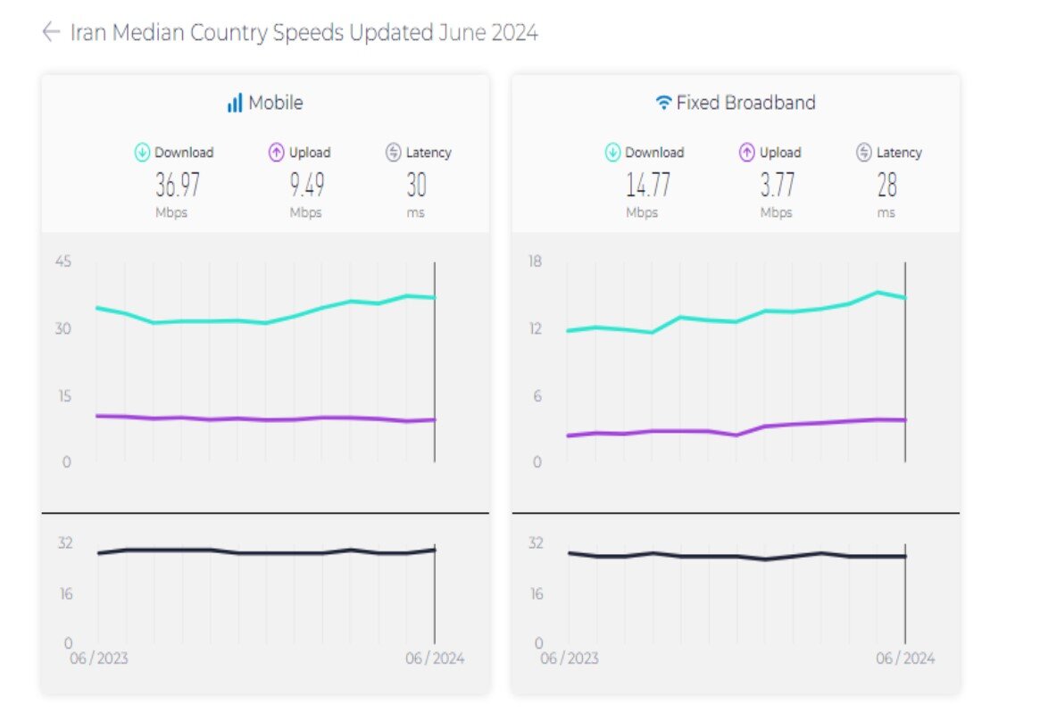 سرعت اینترنت همراه و ثابت در ایران کاهش یافت
