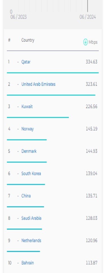 سرعت اینترنت همراه و ثابت در ایران کاهش یافت