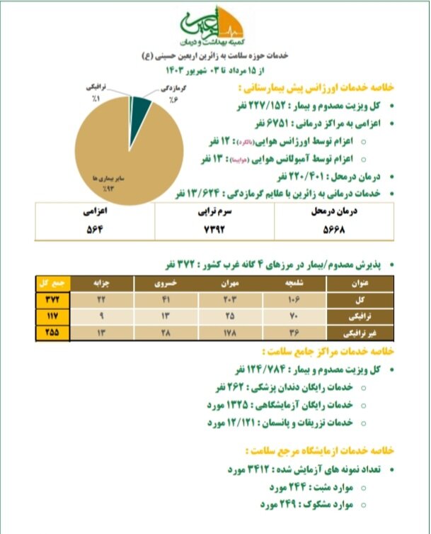 ارائه دو میلیون و 733 هزار خدمات بهداشتی به زائران اربعین