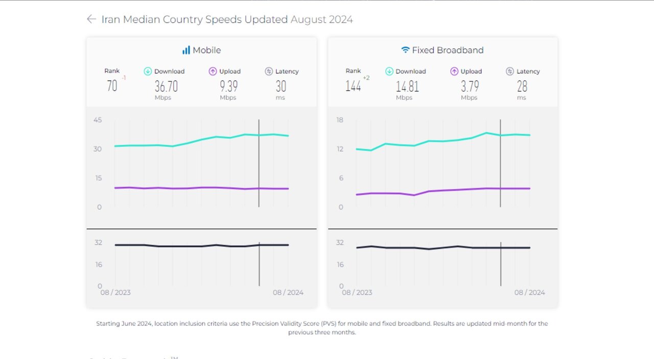 صعود 2 پله ای ایران در رتبه بندی اینترنت ثابت