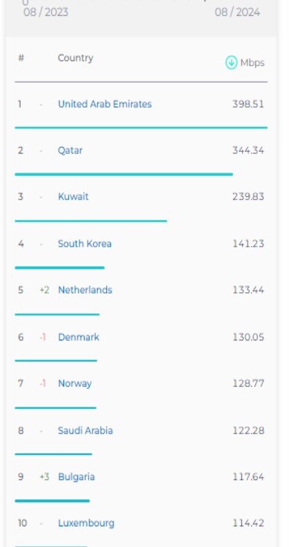 صعود 2 پله ای ایران در رتبه بندی اینترنت ثابت