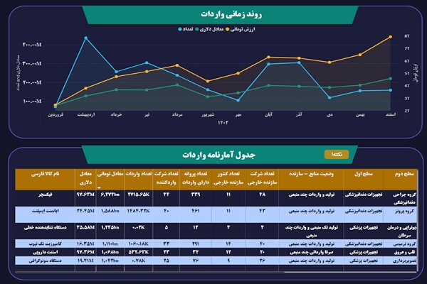 ارزش بازار 64 همتی تجهیزات و ملزومات پزشکی وارداتی در ایران