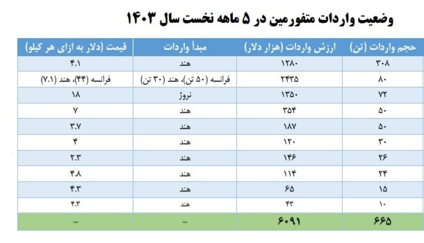 مدارک وارداتی استامینوفن و متفورمین + مشخصات دلار و ریالی