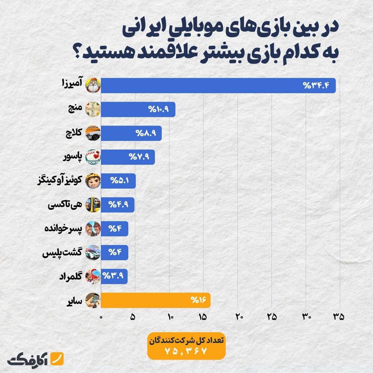 آمیرزا محبوب ترین بازی موبایل ایرانی است!