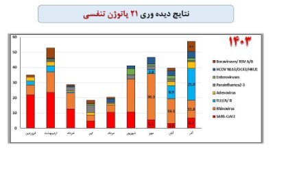 مراقب این بیماری تنفسی باشید/ آخرین وضعیت بیماری های تنفسی در کشور