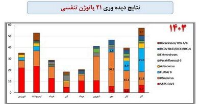 این ویروس شایع ترین ویروس در این کشور اعلام شد