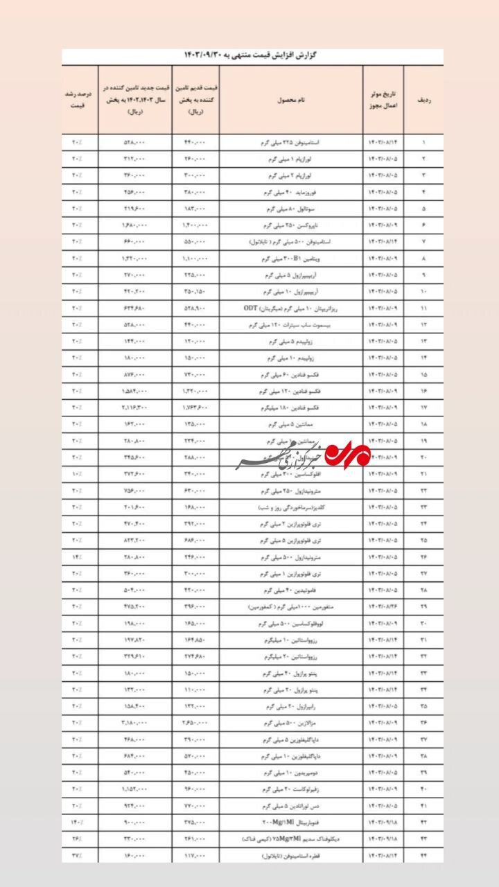 افزایش شدید قیمت دارو؛ 40 درصد افزایش قیمت