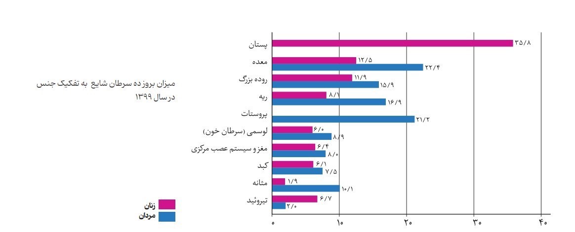 مرکز تحقیقات سرطان (موسسه سرطان ایران) ، سرطان ، مراقبت های بهداشتی ، 
