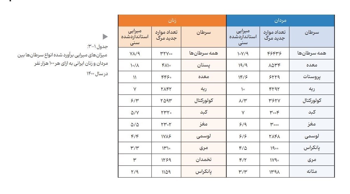 مرکز تحقیقات سرطان (موسسه سرطان ایران) ، سرطان ، مراقبت های بهداشتی ، 