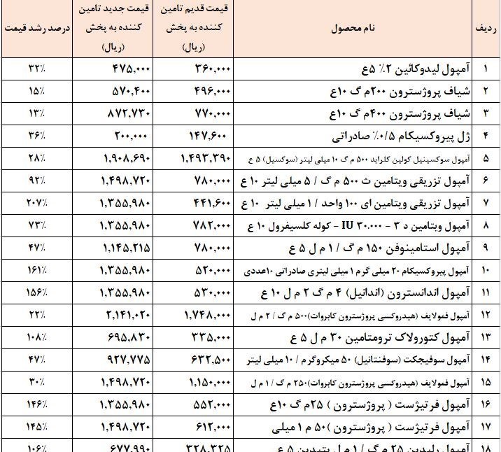 سازمان غذا و داروی ، سازمان داروی ، وزارت بهداشت ، بهداشت ، 