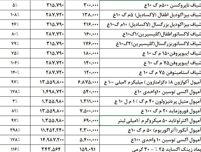 سازمان غذا و داروی ، سازمان داروی ، وزارت بهداشت ، بهداشت ، 