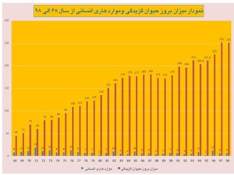 وزارت بهداشت ، بهداشت ، بیماری هاری ،