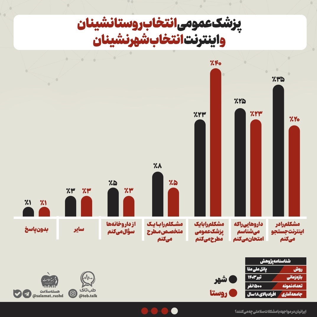 اینترنت ، وزارت بهداشت ، بهداشت ، پزشک ، 