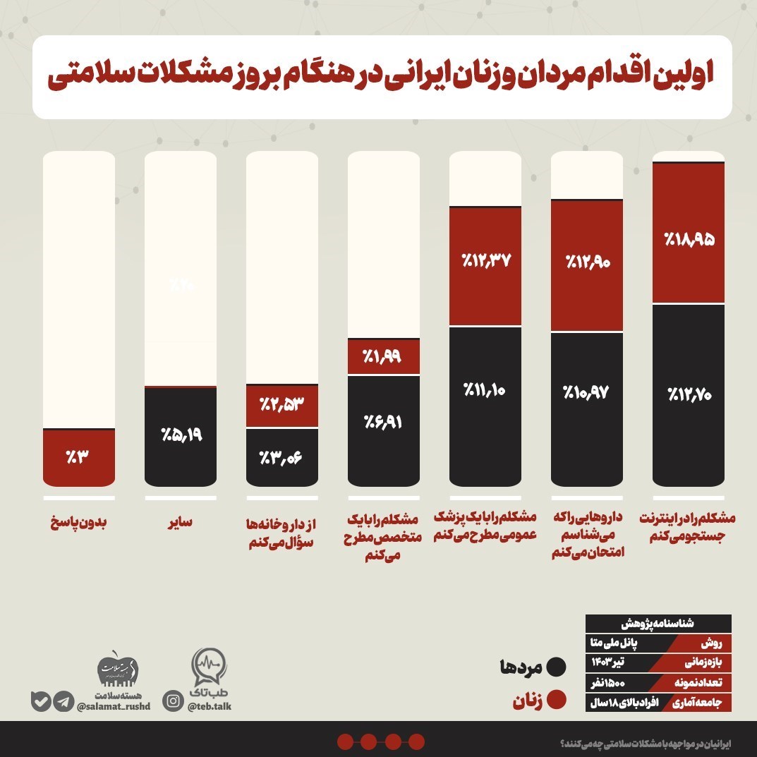 اینترنت ، وزارت بهداشت ، بهداشت ، پزشک ، 