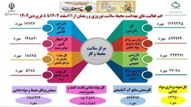 بازرسان بهداشت سفارش برای آب بندی ؛ مرکز متخلف