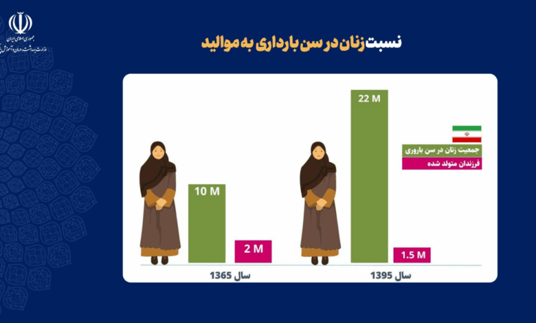 کاهش نرخ تولد در ایران طی 5 سال گذشته