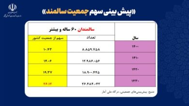 پیش بینی سونامی سالمندان تا 1