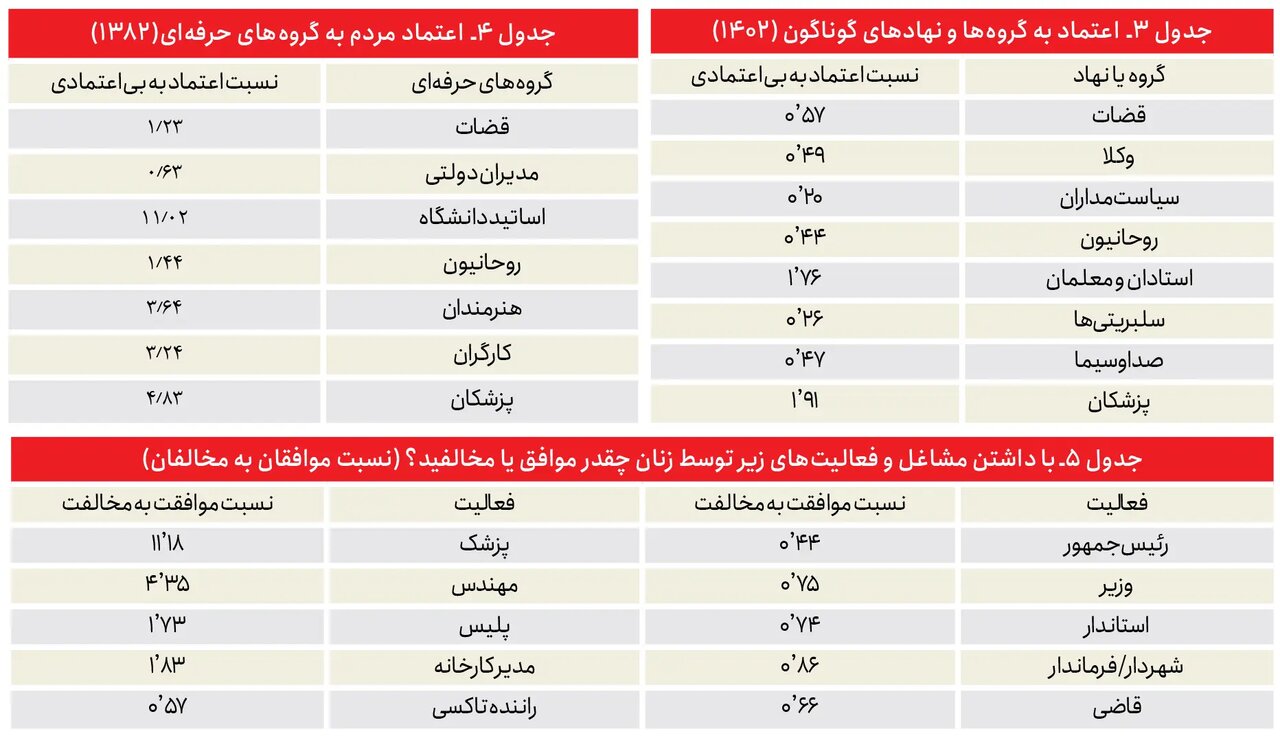 چرا اعتماد به نفس جامعه به پزشکان کاهش می یابد؟