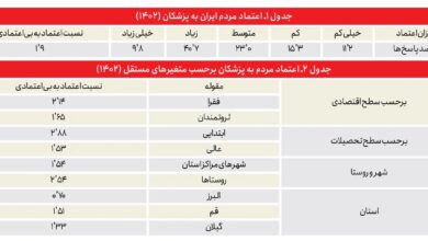 چرا اعتماد به نفس جامعه به پزشکان کاهش می یابد؟