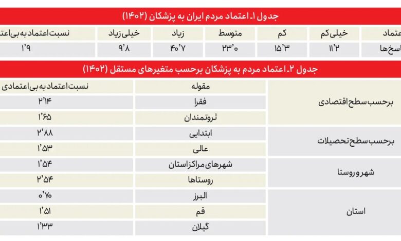 چرا اعتماد به نفس جامعه به پزشکان کاهش می یابد؟