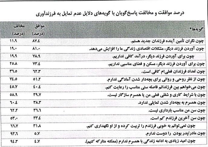 ناباروری ، وزارت بهداشت ، سلامت ، کودکی ، کاهش جمعیت ، جمعیت ، جمعیت جوانان ، 