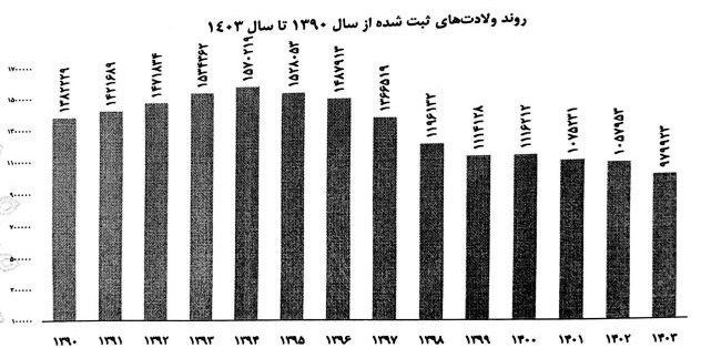 ناباروری ، وزارت بهداشت ، سلامت ، کودکی ، کاهش جمعیت ، جمعیت ، جمعیت جوانان ،