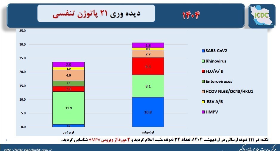 کرونا ، وزارت بهداشت ، بهداشت ، 