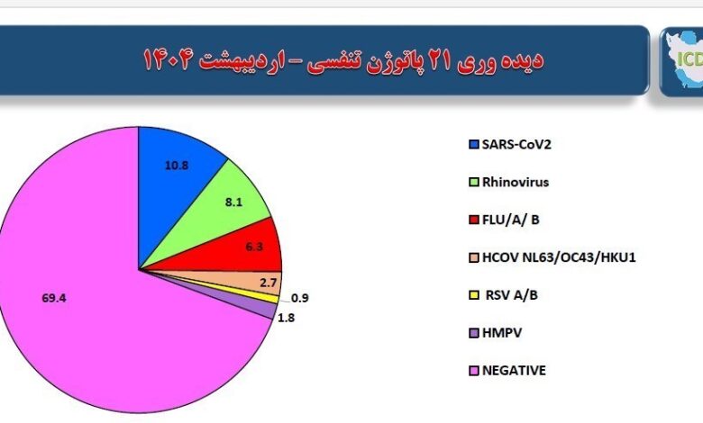کرونا ، وزارت بهداشت ، بهداشت ،