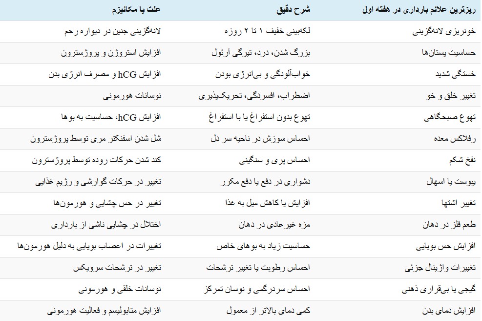 احتمال بارداری 7 روز پس از دوره چیست؟