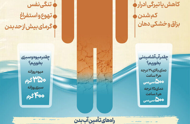 چند لیتر آب باید در روز بخوریم؟