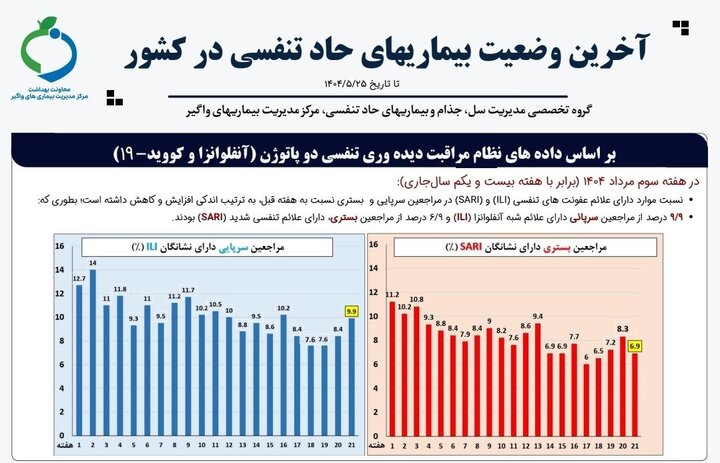 احتمال ابتلا به عفونت های تنفسی در اجتماعات فصلی را افزایش داد
