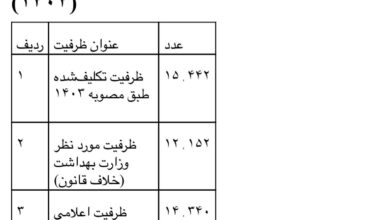 کاهش پذیرش پزشکی ؛ اعتراض ماجلیس ، وزارت دفاع بهداشت