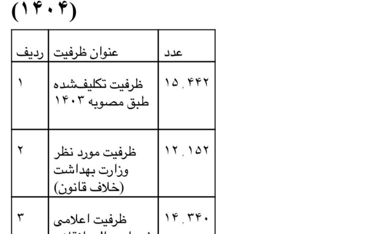 کاهش پذیرش پزشکی ؛ اعتراض ماجلیس ، وزارت دفاع بهداشت
