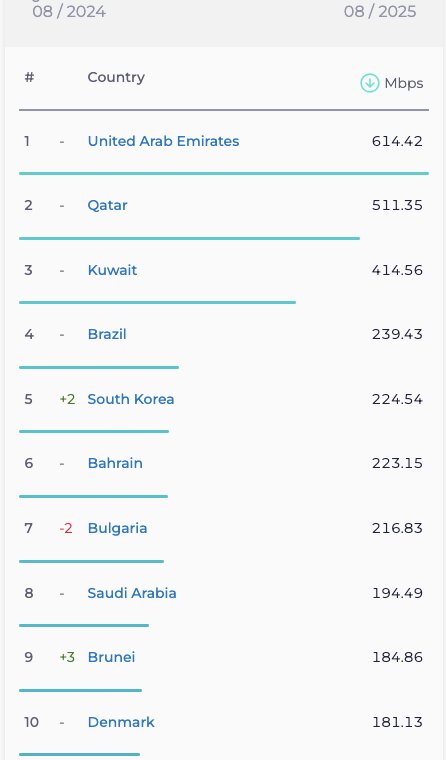 موقعیت ایران در رده بندی سرعت اینترنت ثابت و موبایل کاهش یافت