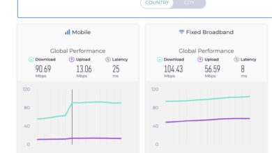 موقعیت ایران در رده بندی سرعت اینترنت ثابت و موبایل کاهش یافت