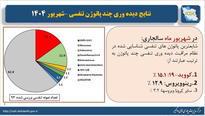 Corona در بالای ویروس های تنفسی کشور
