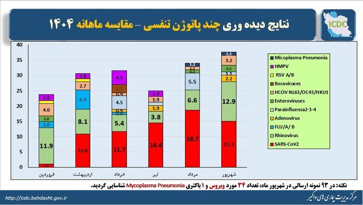 Corona در بالای ویروس های تنفسی کشور