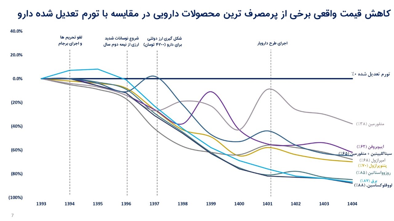 زنگ خطر برای آینده صنعت داروسازی در ایران