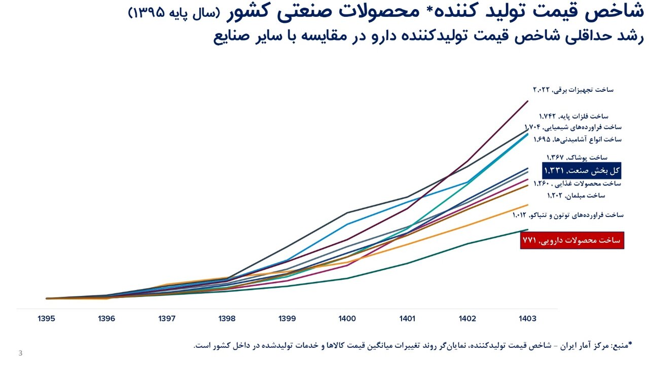 زنگ خطر برای آینده صنعت داروسازی در ایران