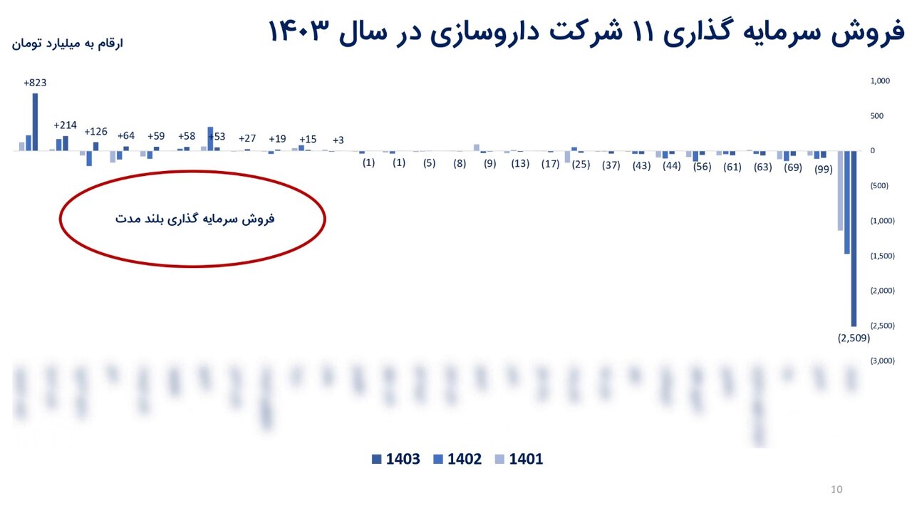 زنگ خطر برای آینده صنعت داروسازی در ایران