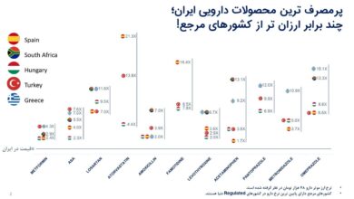 زنگ خطر برای آینده صنعت داروسازی در ایران