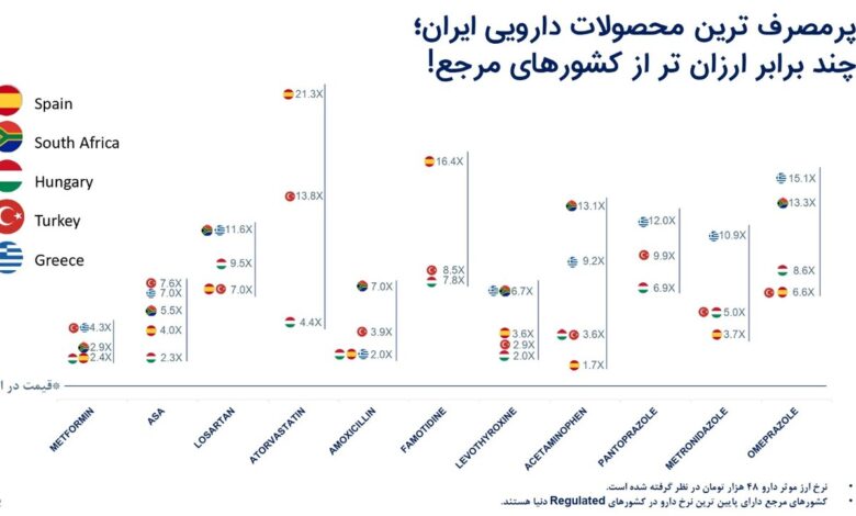 زنگ خطر برای آینده صنعت داروسازی در ایران