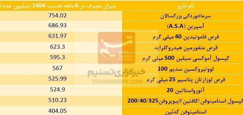 لیست 2 داروهای پر رونق کشور را لیست کنید